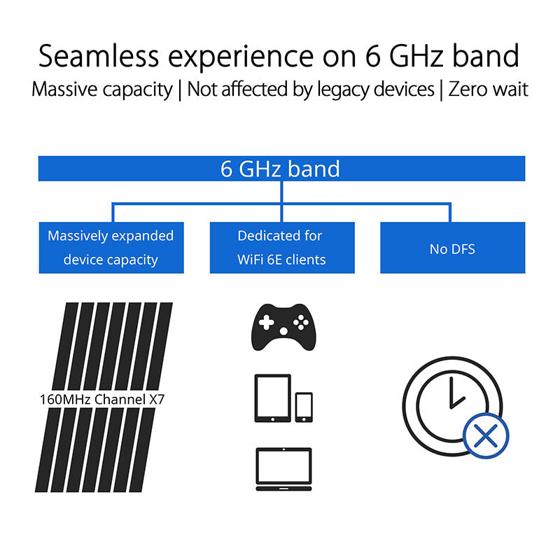Asus ROG GT-AXE16000 Quad Band WIFI 6E Gaming Router