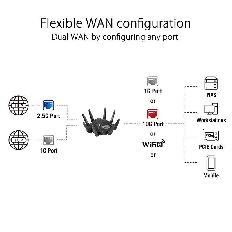 Asus ROG GT-AXE16000 Quad Band WIFI 6E Gaming Router