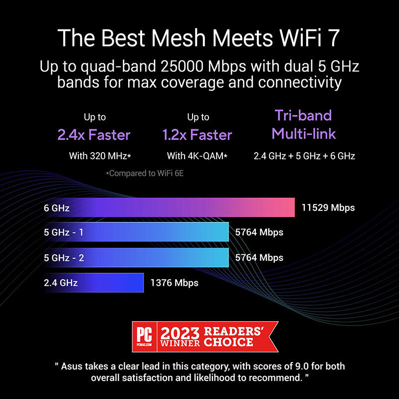 ASUS ZenWiFi BQ16 BE25000 Quad Band Wi-Fi 7 Mesh Router (2-Pack)