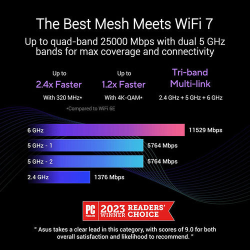 ASUS ZenWiFi BQ16 BE25000 Quad Band Wi-Fi 7 Mesh Router (2-Pack)
