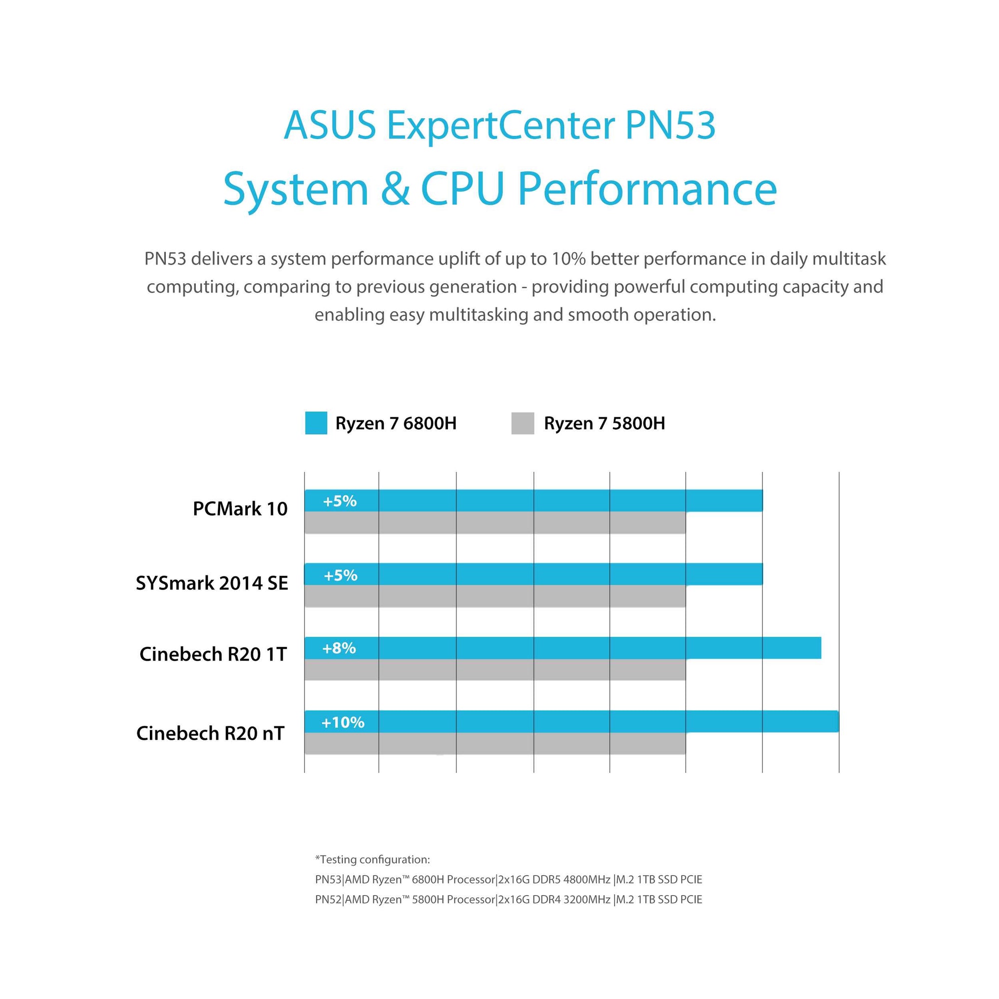 ASUS ExpertCenter PN53-S7138AD - R7-7735H 16GB 512GB