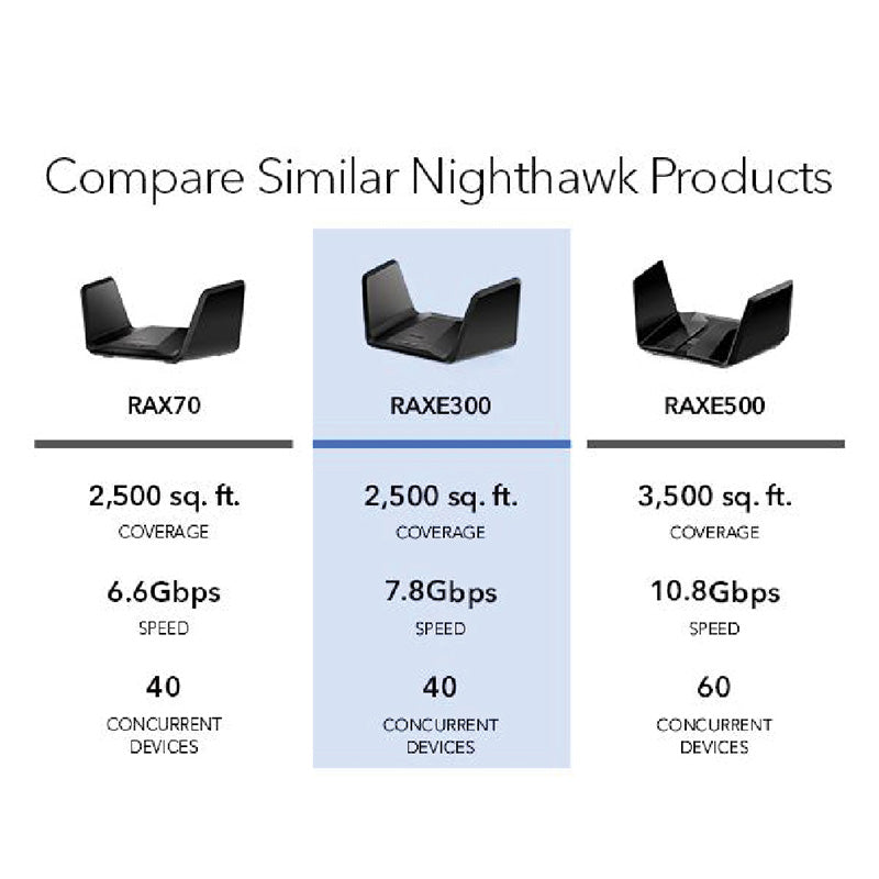 Netgear Nighthawk RAXE300 AXE7800 Tri-Band Wi-Fi 6E Router
