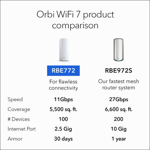 Netgear Orbi 770 Tri-Band 2.5G Wi-Fi 7 Mesh System - BE11000 11Gbps - 2-Pack (RBE772)
