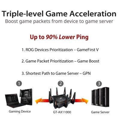 Asus ROG GT-AX11000 Tri Band WiFi Gaming Router